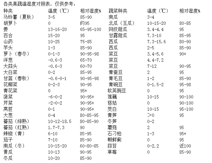 蔬菜冷庫(kù)保鮮溫度表