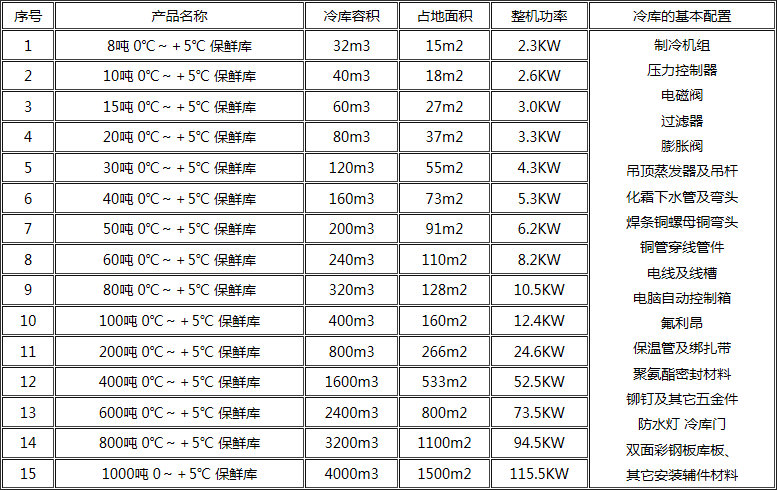 冷庫噸位表